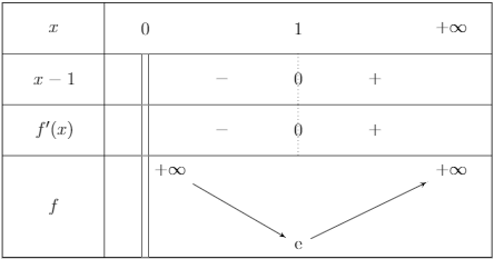 Tableau de variations 1