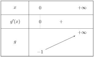 Tableau de variations 2