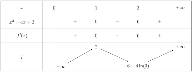 Tableau de variations B