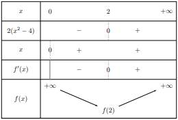 Tableau de variations