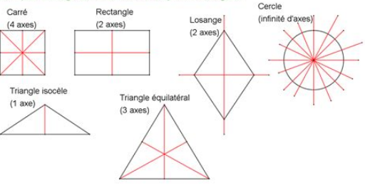 Axes de symétrie des figures de base