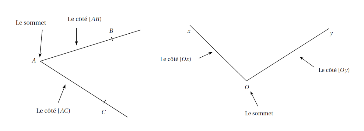 Définition des angles