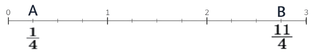 Représentation des fractions sur une droite graduée