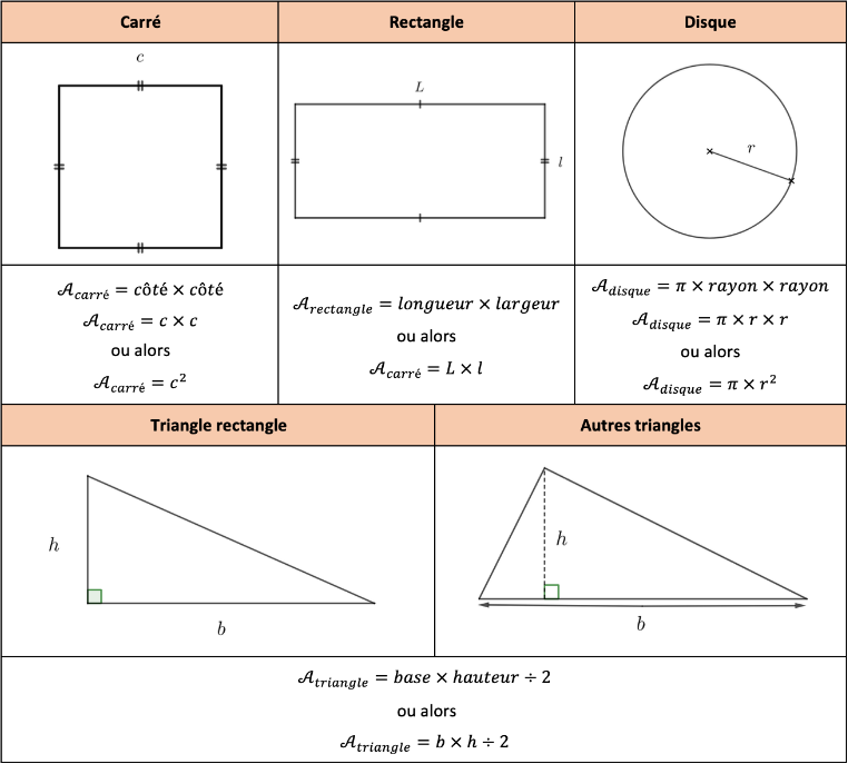 Formules d'aires des figures usuelles
