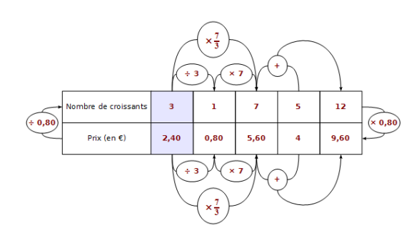 Tableau de proportionnalité