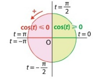 Cercle trigonométrique signe cosinus