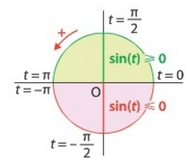 Cercle trigonométrique signe sinus