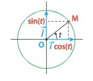 Cercle trigonométrique