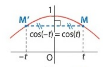 Courbe cosinus parité