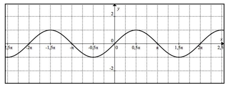 Courbe représentative cosinus