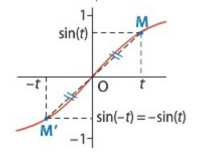 Courbe sinus parité
