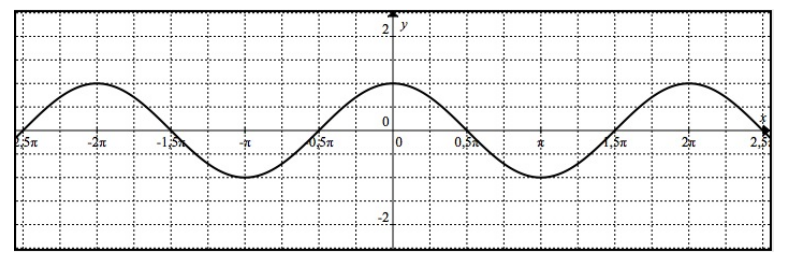 Courbe représentative sinus