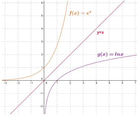 Courbes exp et ln symétriques