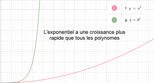 Graphique croissance exponentielle