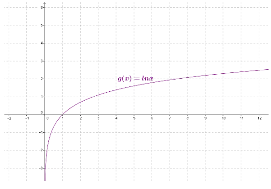 Graphique fonction logarithme