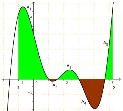 Intégrale signe quelconque
