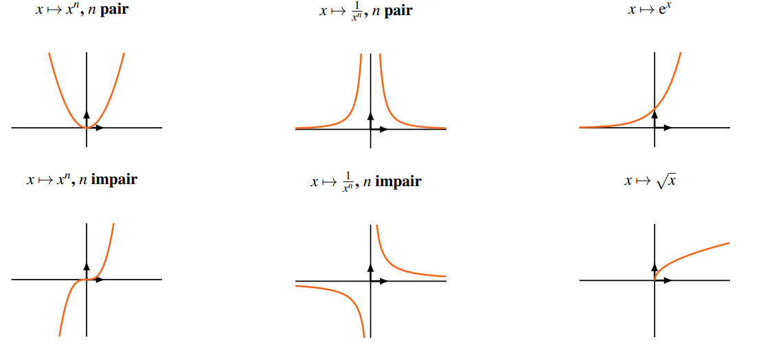 Limites usuelles graphiques