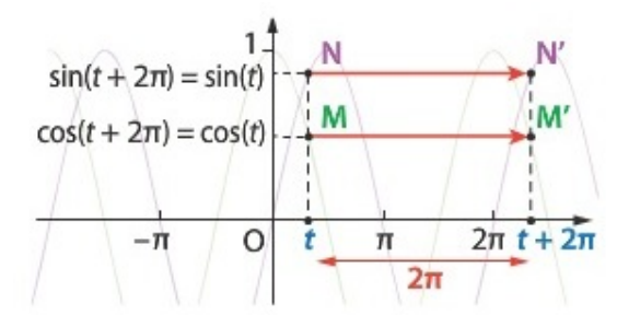 Périodicité des fonctions trigonométriques