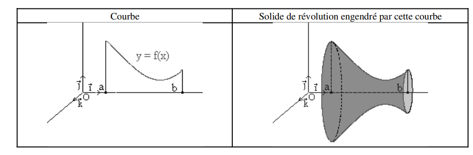 Solide de révolution