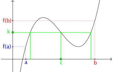 Théorème des valeurs intermédiaires